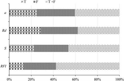 Construction and application of a new index for root architecture quantification in arid and semi-arid regions